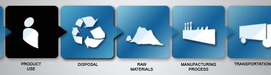 Sustainable Product Development
