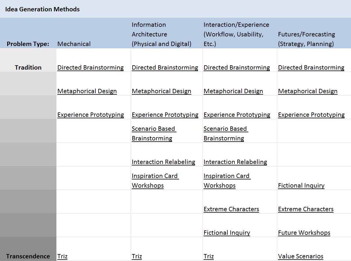 Ideation Session Matrix