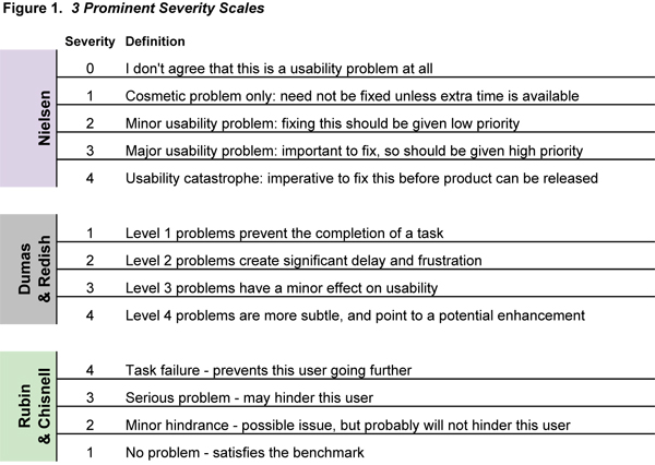 Severity Scales