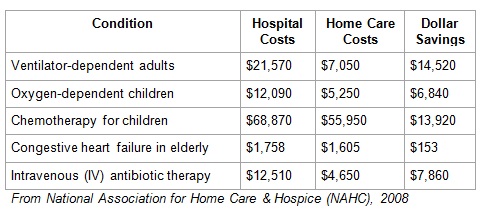 Home Healthcare Costs Source: NAHC