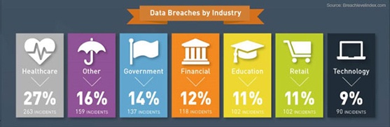 H1 2016 data breaches by industry