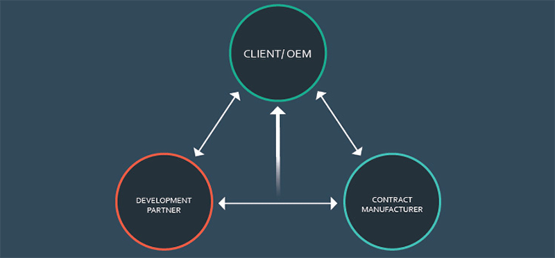 Optimizing Partnerships in Medical Product Development