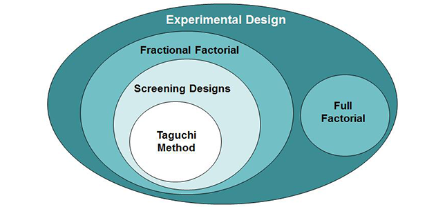 Implementing Design of Experiments into Product Design
