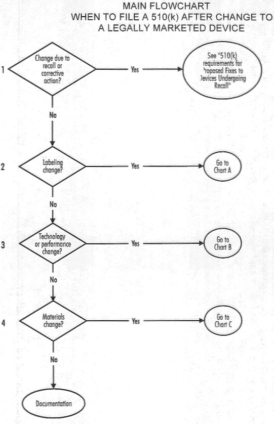 Flow chart for 510k