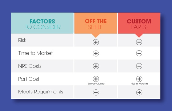 Factors to Consider: OTS VS Custom