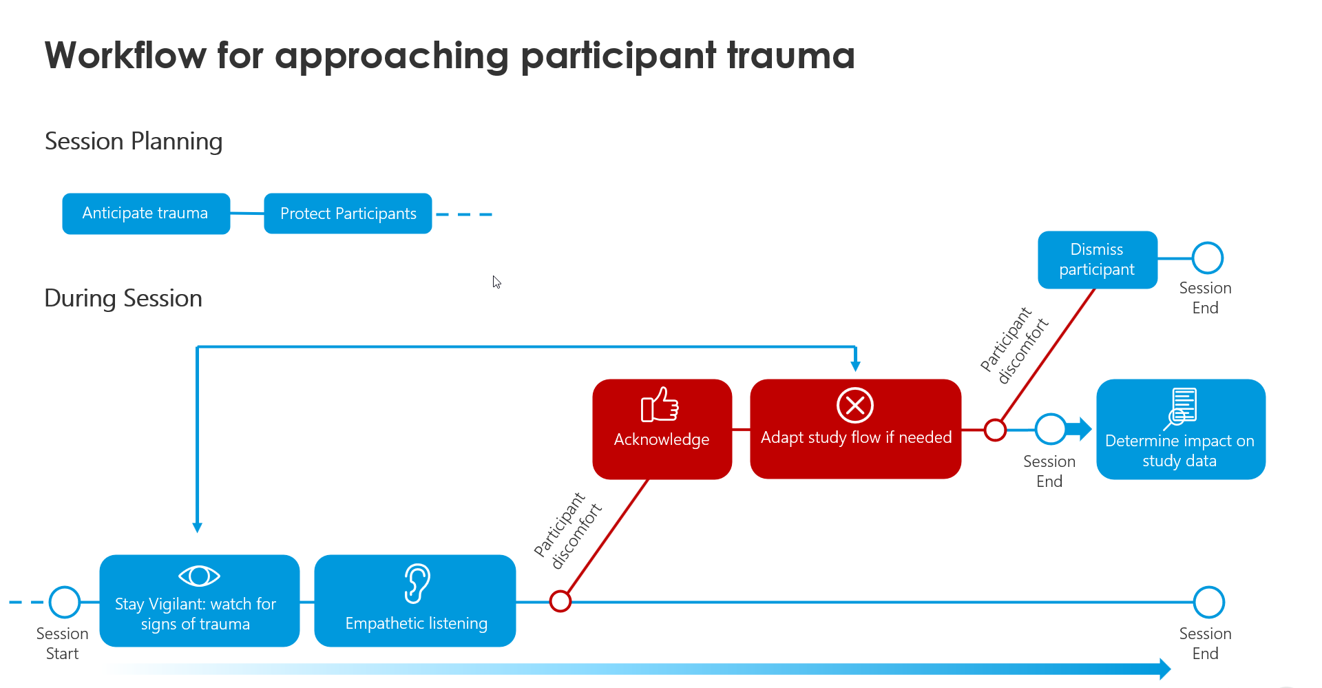 Best Practices for Identifying and Managing Participant Distress