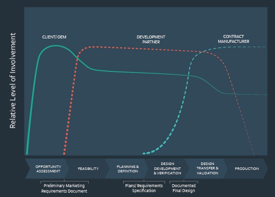 The client/OEM, Development Partner and CM have inherently different levels of involvement during the product development cycle, but there are areas of overlap where they can support each other.