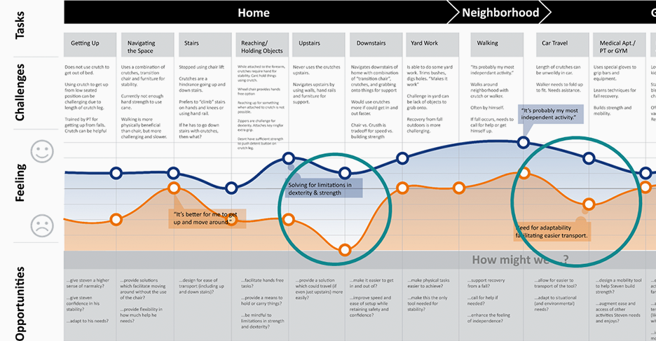 Traverse Journey Map